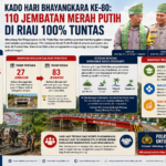 Kado Hari Bhayangkara ke-80: Polda Riau Tuntaskan 110 Jembatan Merah Putih Presisi untuk Masyarakat.