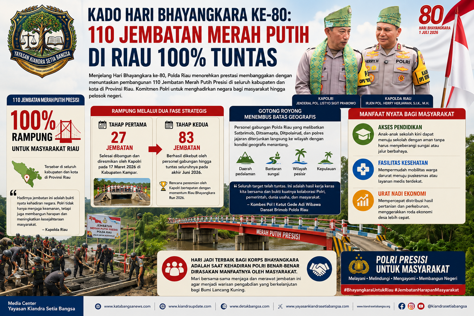 Kado Hari Bhayangkara ke-80: Polda Riau Tuntaskan 110 Jembatan Merah Putih Presisi untuk Masyarakat.