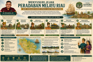 MENYUSURI JEJAK PERADABAN MELAYU RIAU: Mengungkap Jejak Peradaban Melayu Riau yang Terlupakan: Dari Kerajaan Kandis hingga Kejayaan Siak Sri Indrapura.