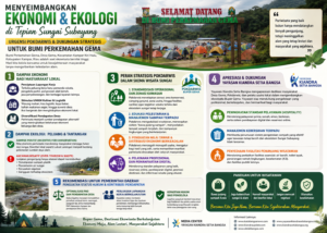 Menyeimbangkan Ekonomi dan Ekologi di Tepian Sungai Subayang